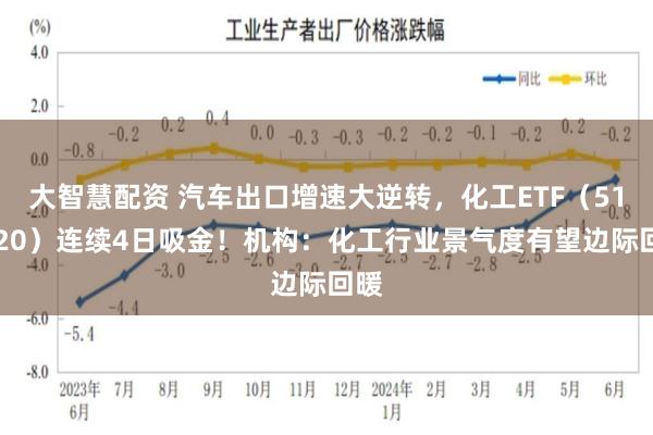 大智慧配资 汽车出口增速大逆转，化工ETF（516020）连续4日吸金！机构：化工行业景气度有望边际回暖